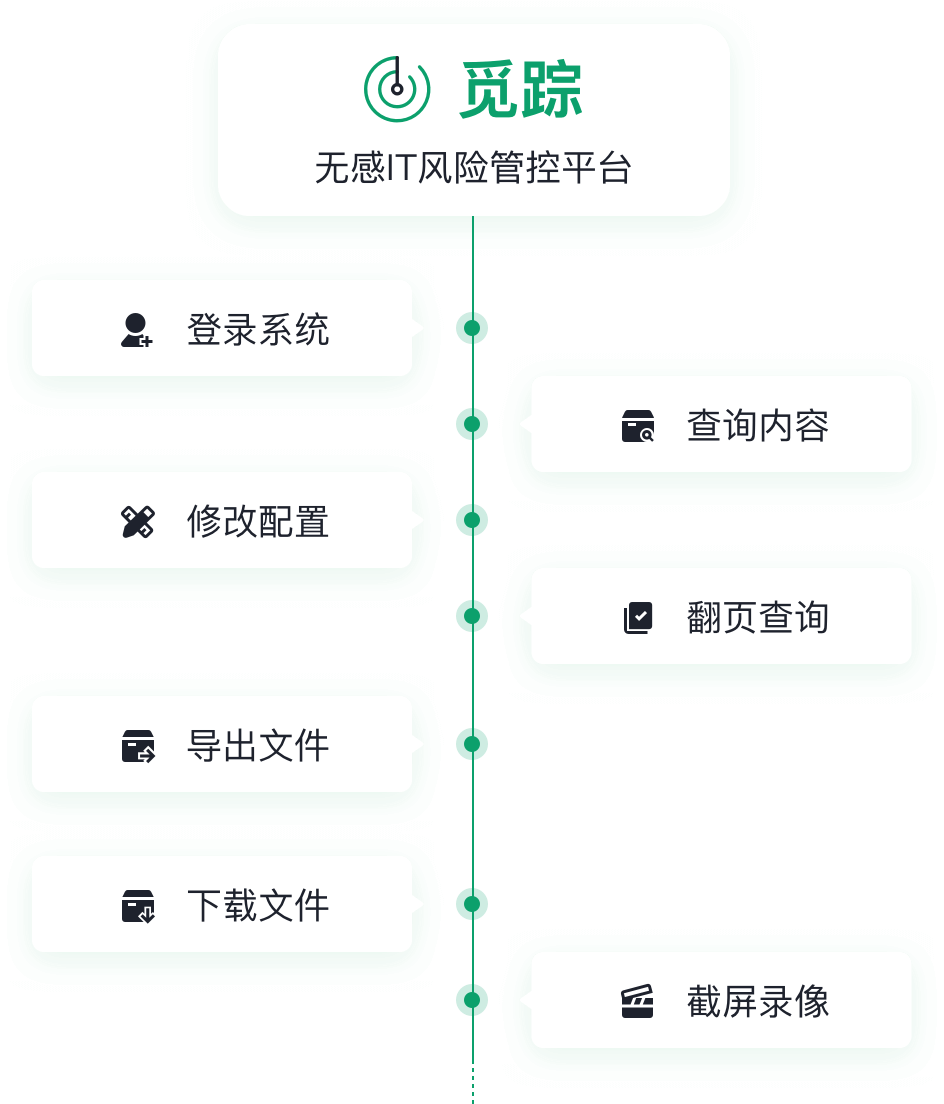 登录系统、查询内容、修改配置、翻页查询、导出文件、下载文件、截屏录像